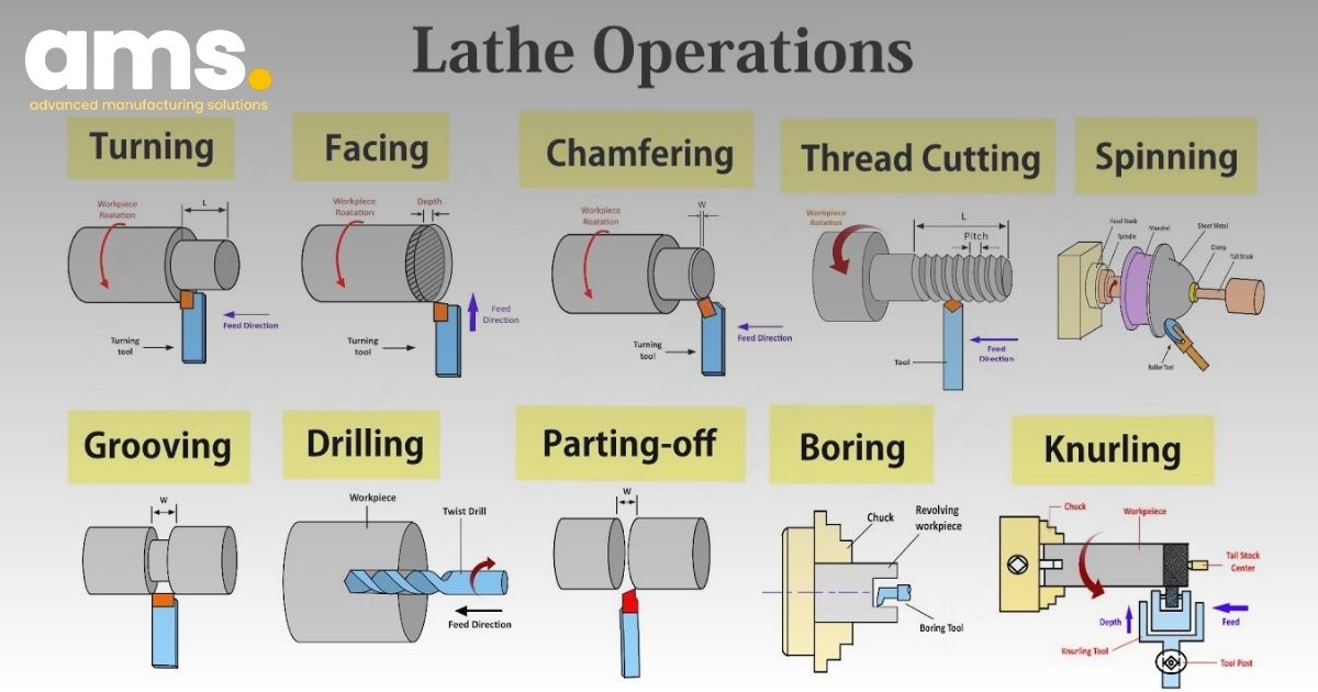 Correct turning process